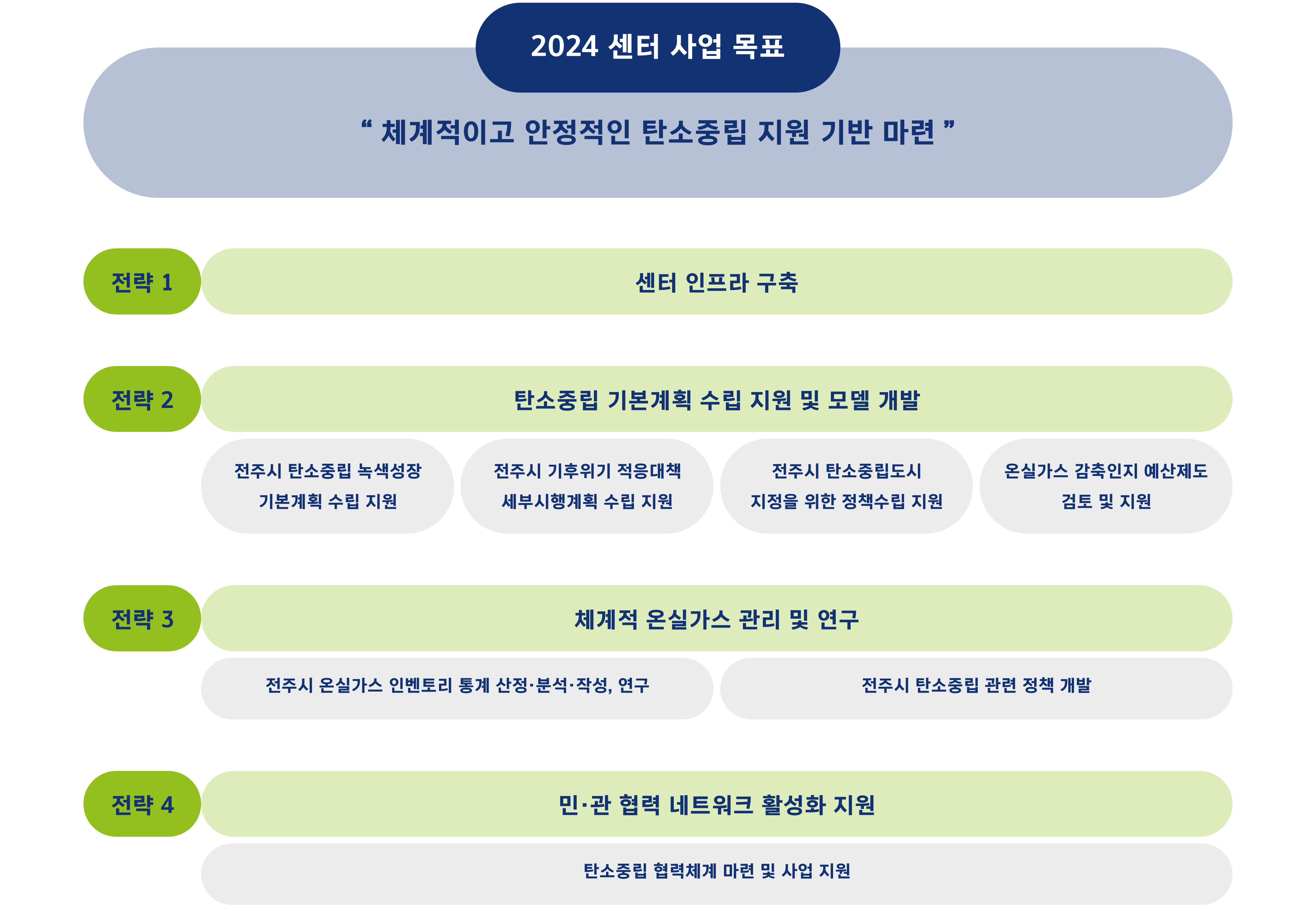전주시탄소중립지원센터 2024년 주요사업