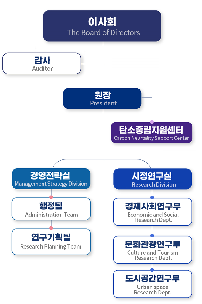 전주시정연구원 조직도