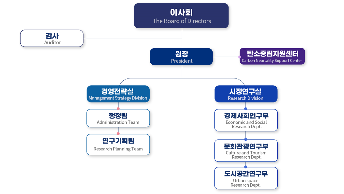 전주시정연구원 조직도